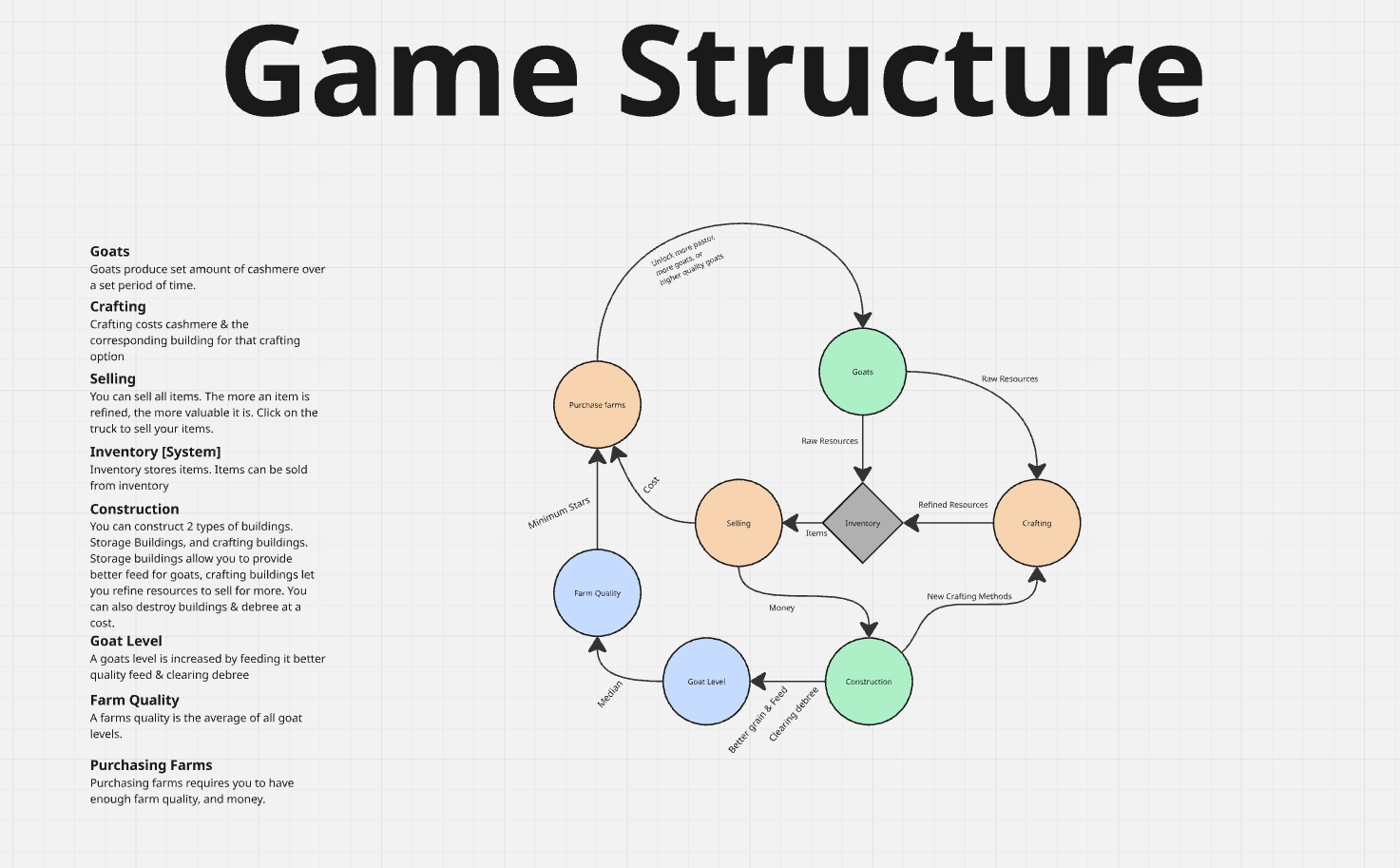 Gameplay loop diagram